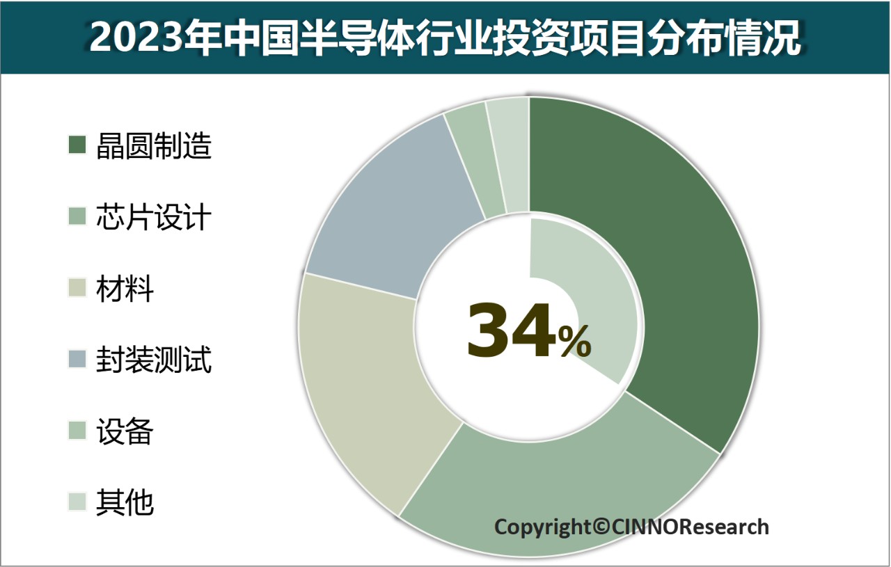 CINNO Research：2023年中国半导体产业投资额