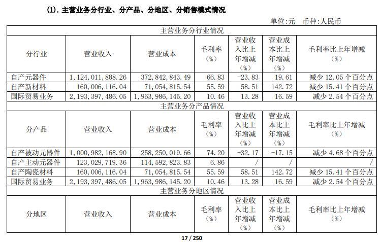 火炬电子2023年报解析：归母净利润下滑6027% 成本上涨