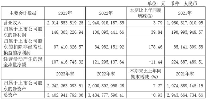 开创国际2023年净利148亿同比增长3984% 总裁吴昔磊