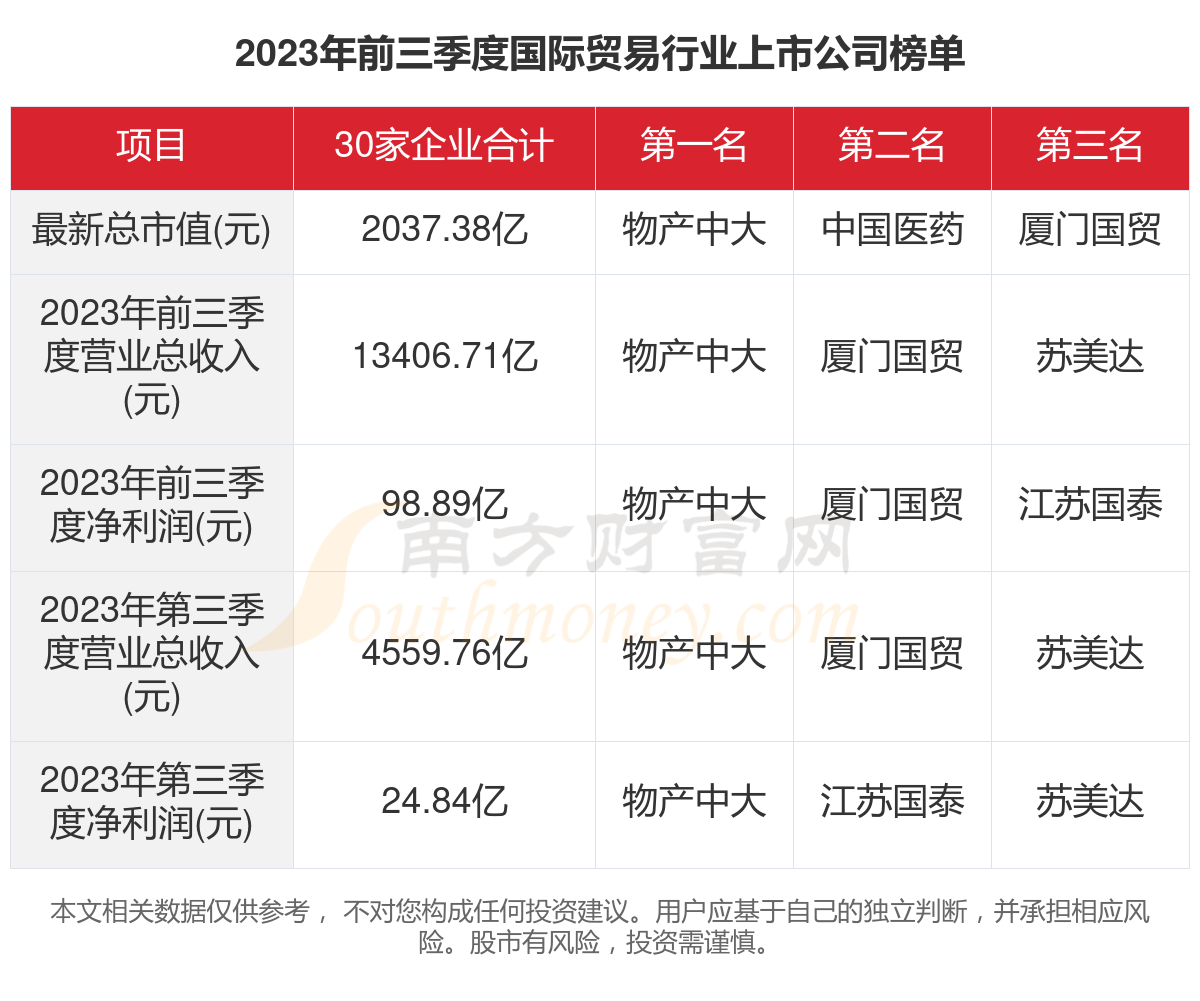 共30家！2023年国际贸易行业上市公司主要数据