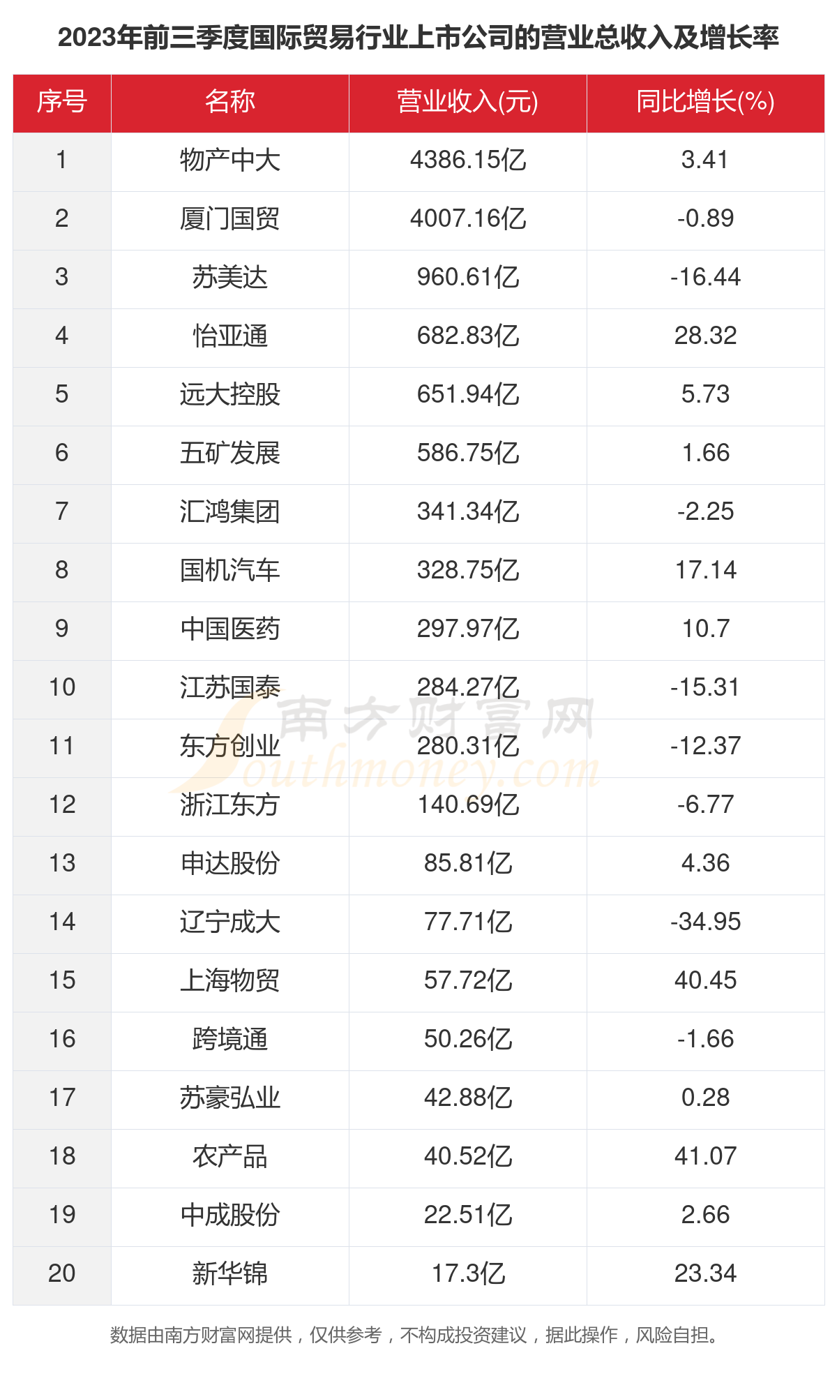 共30家！2023年国际贸易行业上市公司主要数据(图2)