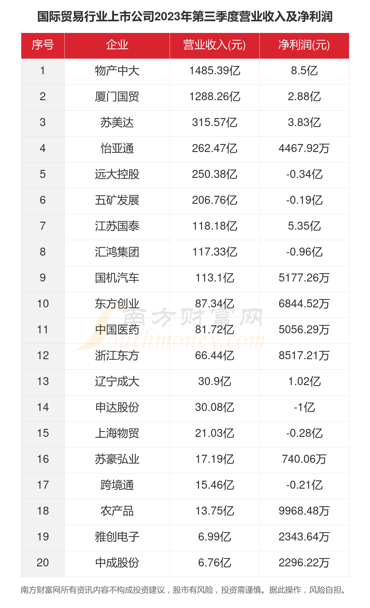 共30家！2023年国际贸易行业上市公司主要数据(图4)