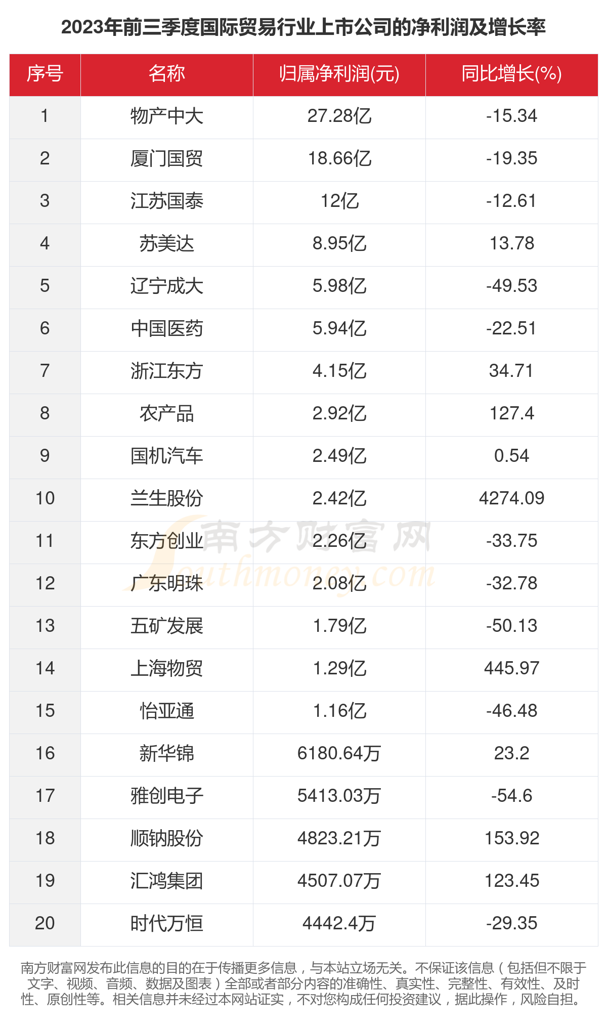 共30家！2023年国际贸易行业上市公司主要数据(图3)