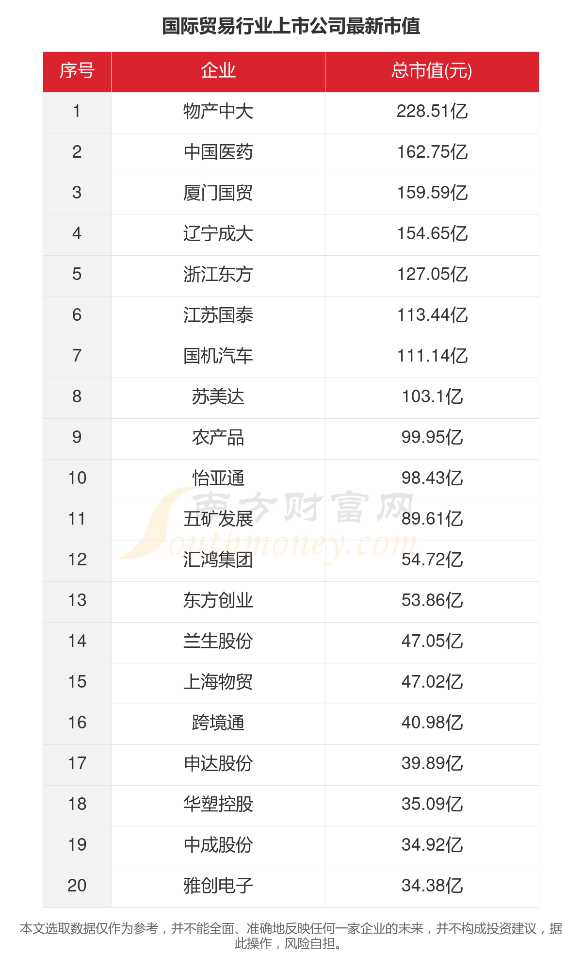 共30家！2023年国际贸易行业上市公司主要数据(图5)