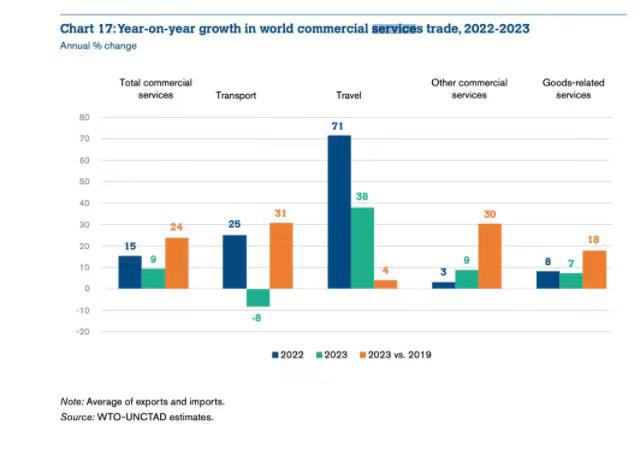 2023年全球商业服务贸易增长9%国际旅游业复苏和数字交付服