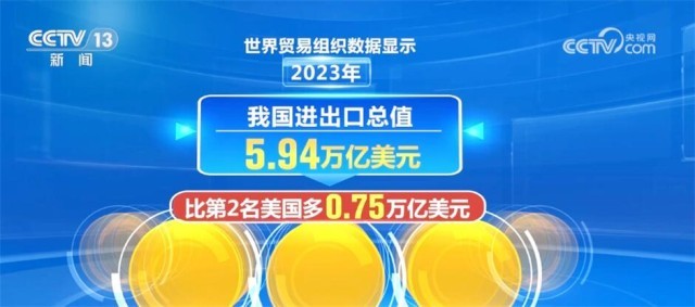 2023年中国出口国际市场份额稳定在较高水平 外贸长期向好、