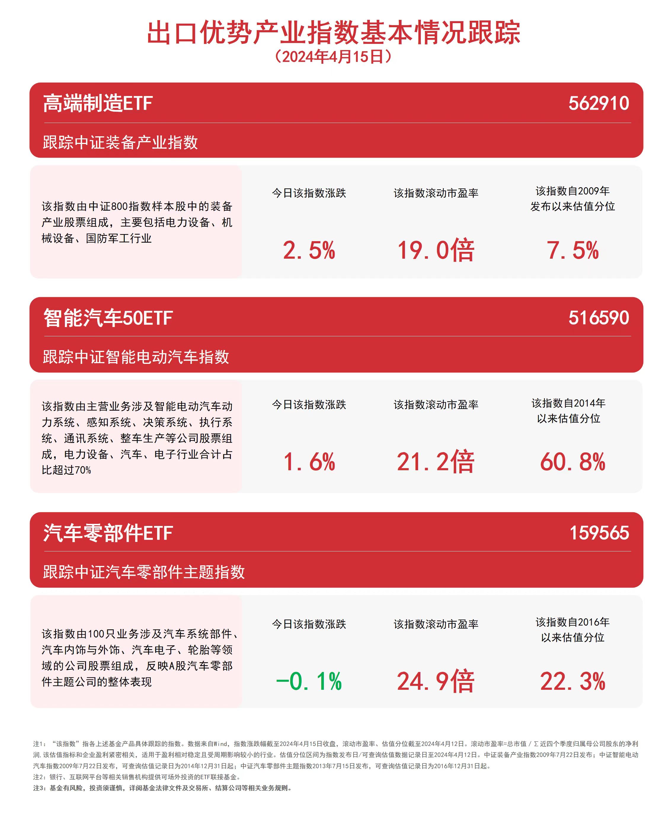 一季度货物贸易进出口规模首次突破10万亿元！高端制造ETF（