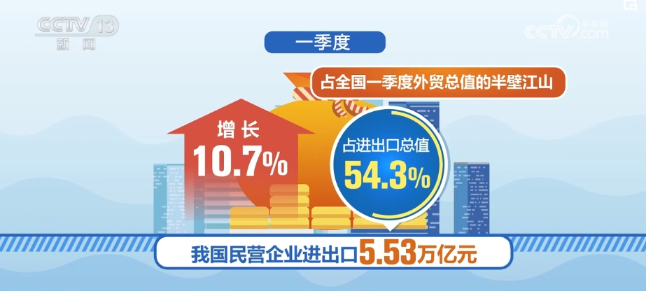 突破10万亿元创新高！心无旁骛做实业 民营企业进出口成绩亮眼
