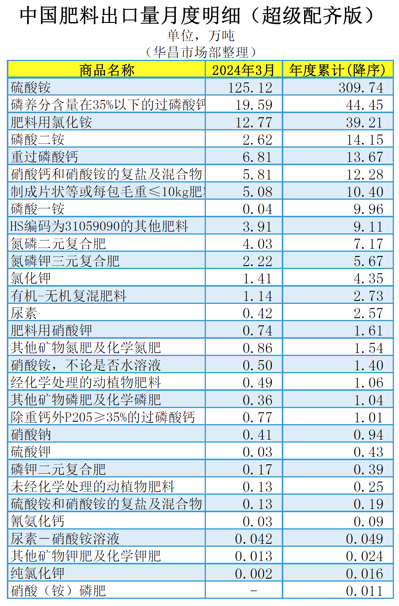 ┃超级配齐版┃（含台湾省）2024年3月中国肥料及相关货物进出口量明细(图1)