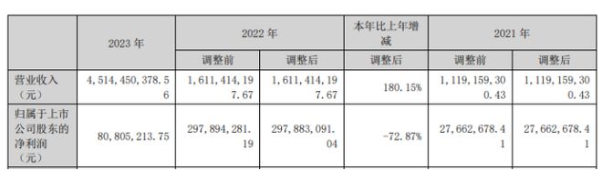 国际实业2023年营收4514亿净利808052万 董事长冯