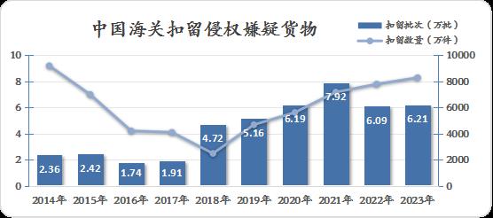 2023年海关在进出口环节实施知识产权保护措施67万次