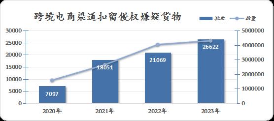 2023年海关在进出口环节实施知识产权保护措施67万次(图2)