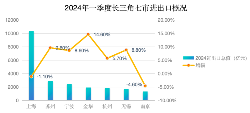 外贸20强城市一季报：青岛进出口规模排名全国第9(图3)