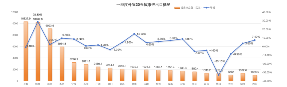 外贸20强城市一季报：青岛进出口规模排名全国第9