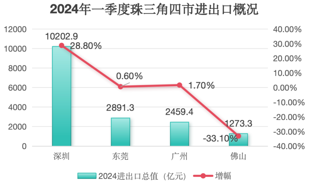 外贸20强城市一季报：青岛进出口规模排名全国第9(图4)