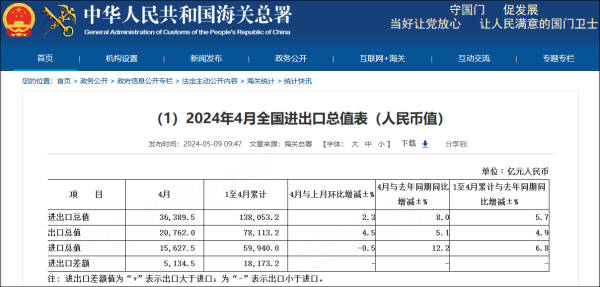 4月份我国货贸进出口同比增长8%前4月增长57%
