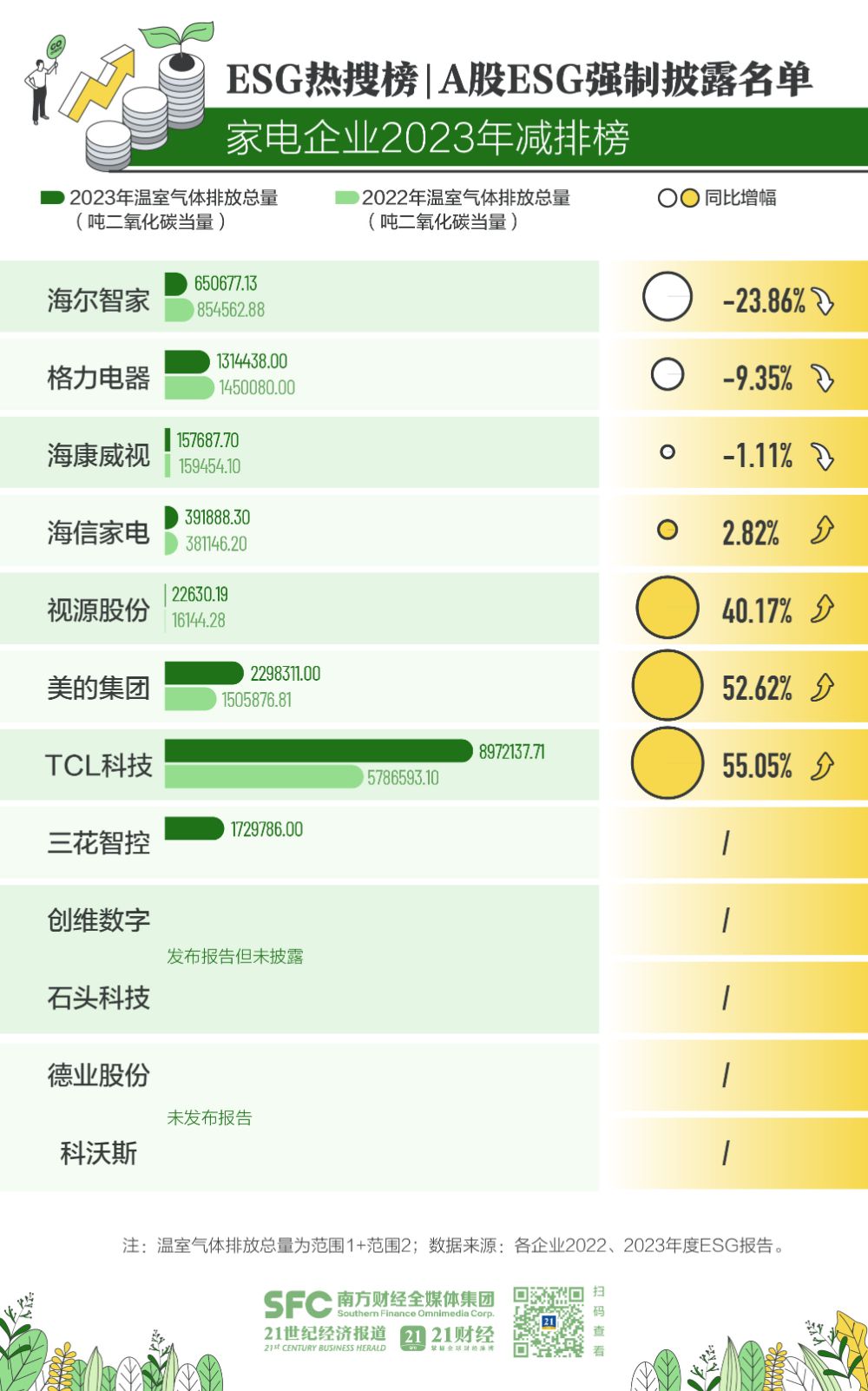 ESG报告发布季丨家电企业2023年碳排榜单：海尔智家减排2
