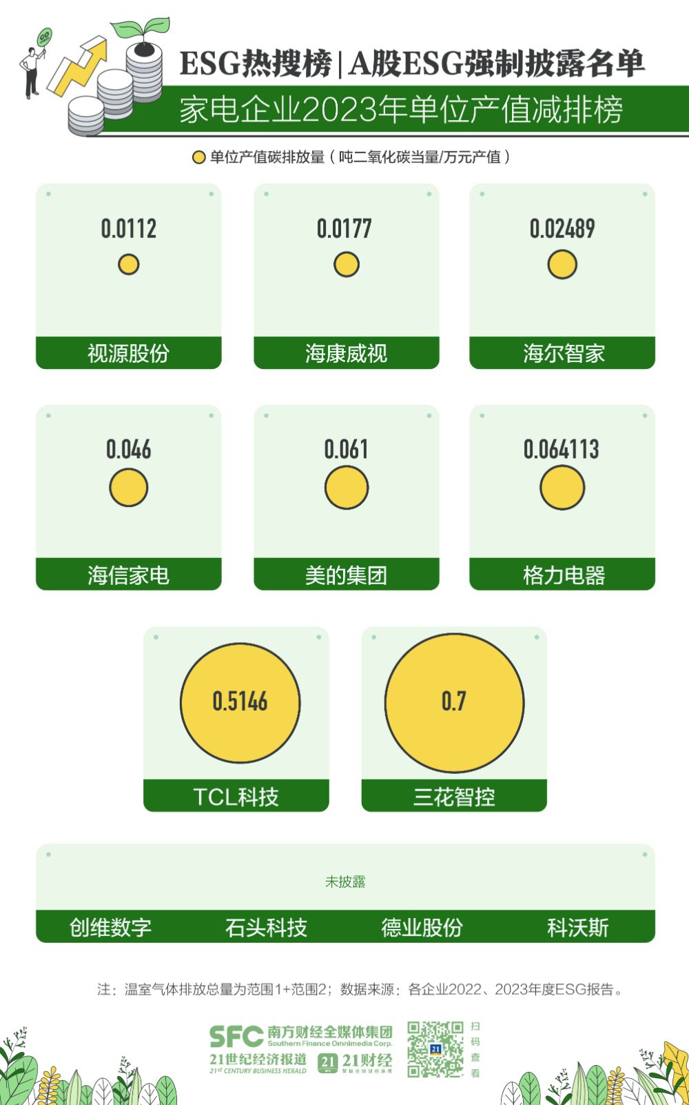 ESG报告发布季丨家电企业2023年碳排榜单：海尔智家减排23%TCL、美的碳排增超50%(图2)