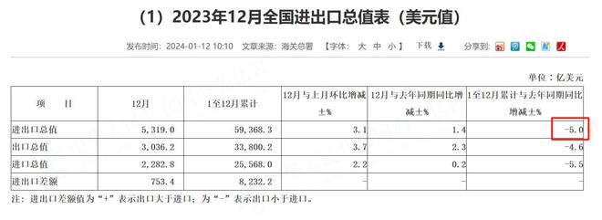 公布啦！2023年中国外贸：按人民币计算增长02%按美元算下降5%(图2)