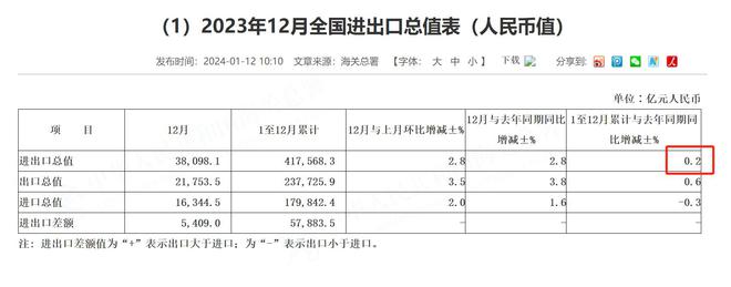 公布啦！2023年中国外贸：按人民币计算增长02%按美元算下