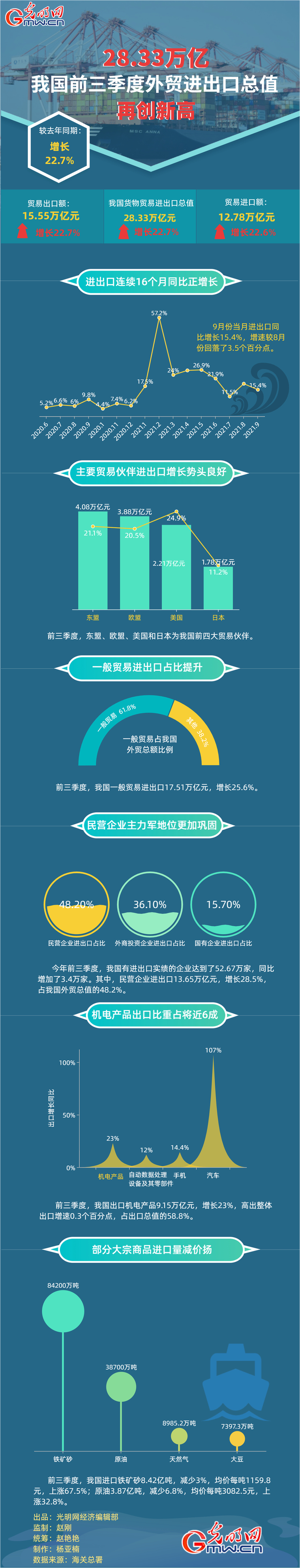 数据图解丨2833万亿！我国前三季度货物贸易进出口总值再创新