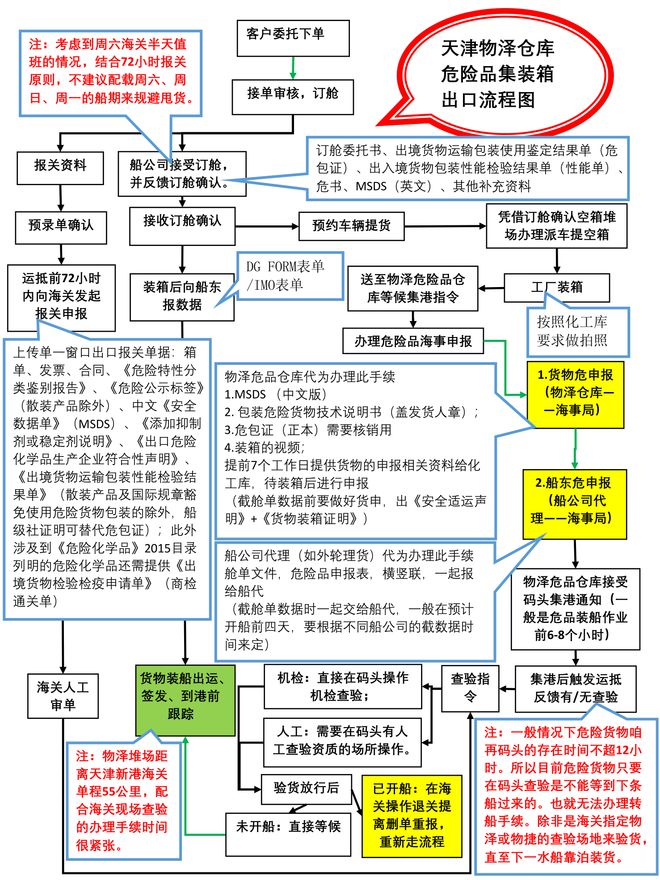 关于天津港物泽仓库出口危险货物的思路流程分享(图2)