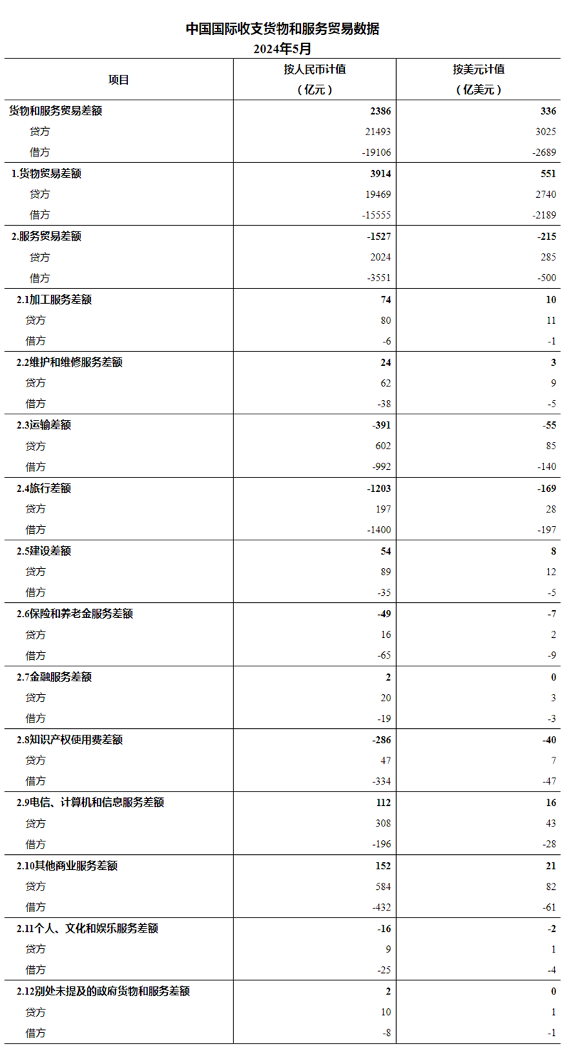 国家外汇管理局公布2024年5月我国国际收支货物和服务贸易数