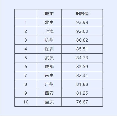 2023年度中国城市国际传播影响力发布北京排名榜首