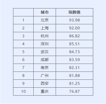 “未来感”“赛博城市”！重庆上榜国际传播影响力城市