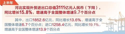 聚焦河北经济半年报｜3111亿元！上半年河北进出口规模创历史