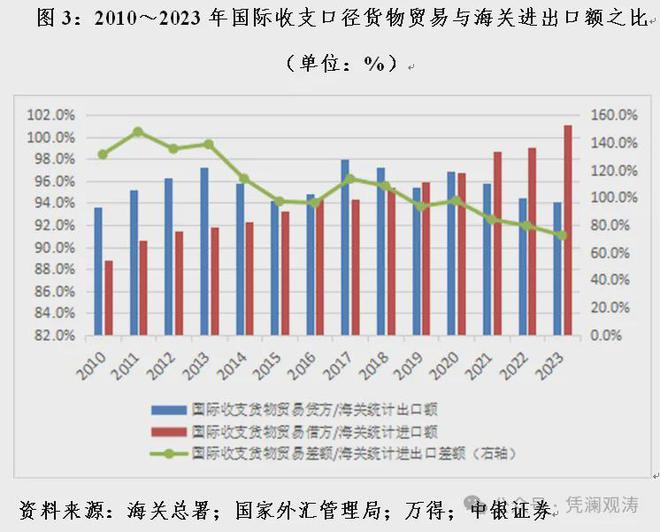 管涛：海关口径大于国际收支口径货物贸易顺差并不新鲜(图3)