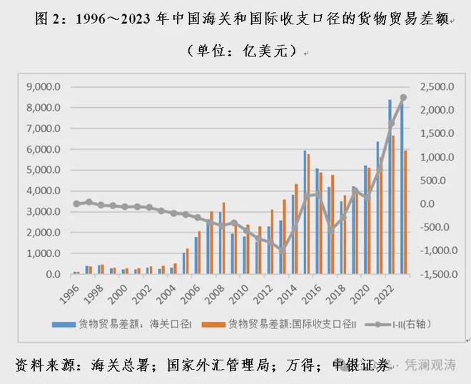 管涛：海关口径大于国际收支口径货物贸易顺差并不新鲜(图2)