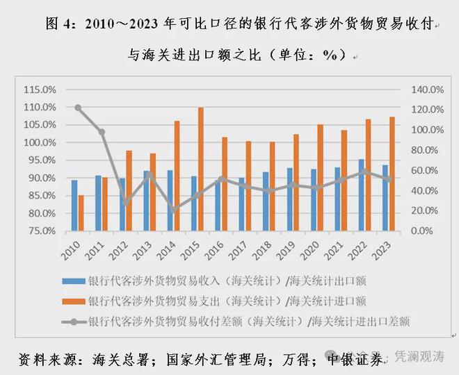 管涛：海关口径大于国际收支口径货物贸易顺差并不新鲜(图4)