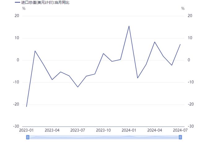 2483万亿元！前7个月我国进出口规模创历史同期新高7月单月进口增速由负转正(图2)