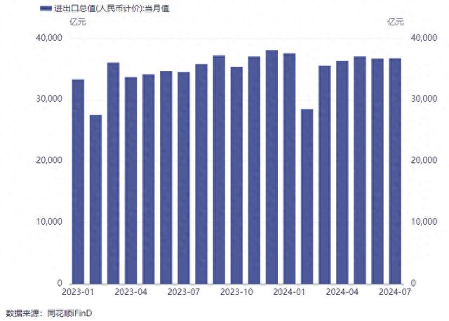 2483万亿元！前7个月我国进出口规模创历史同期新高7月单月