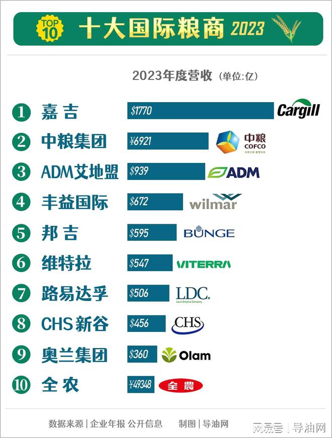 粮商格局新演变：2023年十大国际粮商(图1)