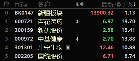 股市晴雨表丨前7个月我国货物贸易进出口总值同比增长62% 新疆第26个民用机场通航(图3)