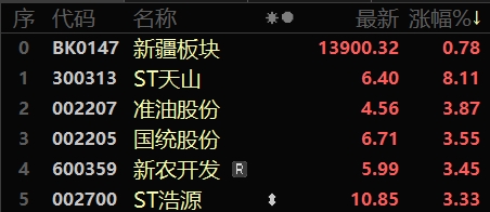 股市晴雨表丨前7个月我国货物贸易进出口总值同比增长62% 新疆第26个民用机场通航(图2)