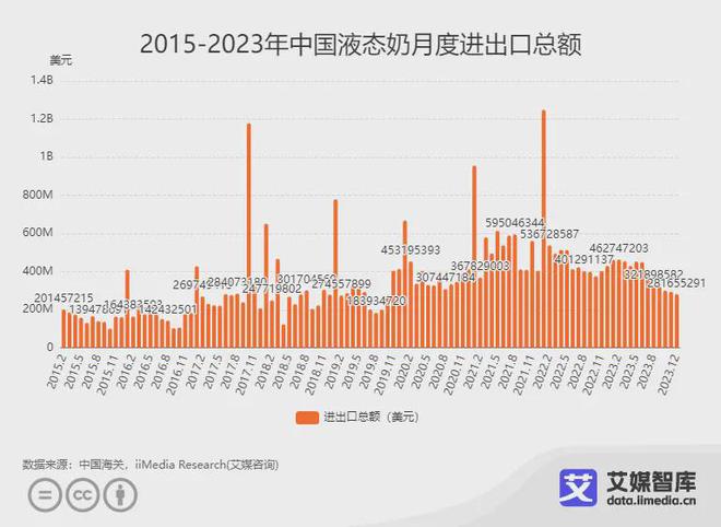 艾媒咨询｜2023年中国液态奶全年进出口贸易数据统计与分析