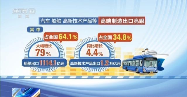 “引进来”“走出去”双向发力 前7个月长三角进出口总值创新高