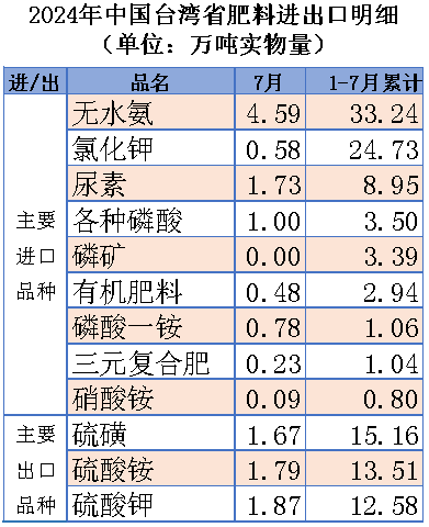 ┃超级配齐版┃（含台湾省）2024年7月中国肥料及相关货物进出口量明细(图3)
