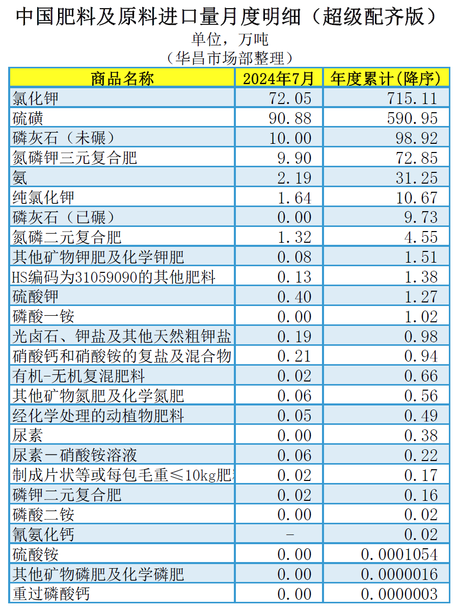 ┃超级配齐版┃（含台湾省）2024年7月中国肥料及相关货物进出口量明细(图2)
