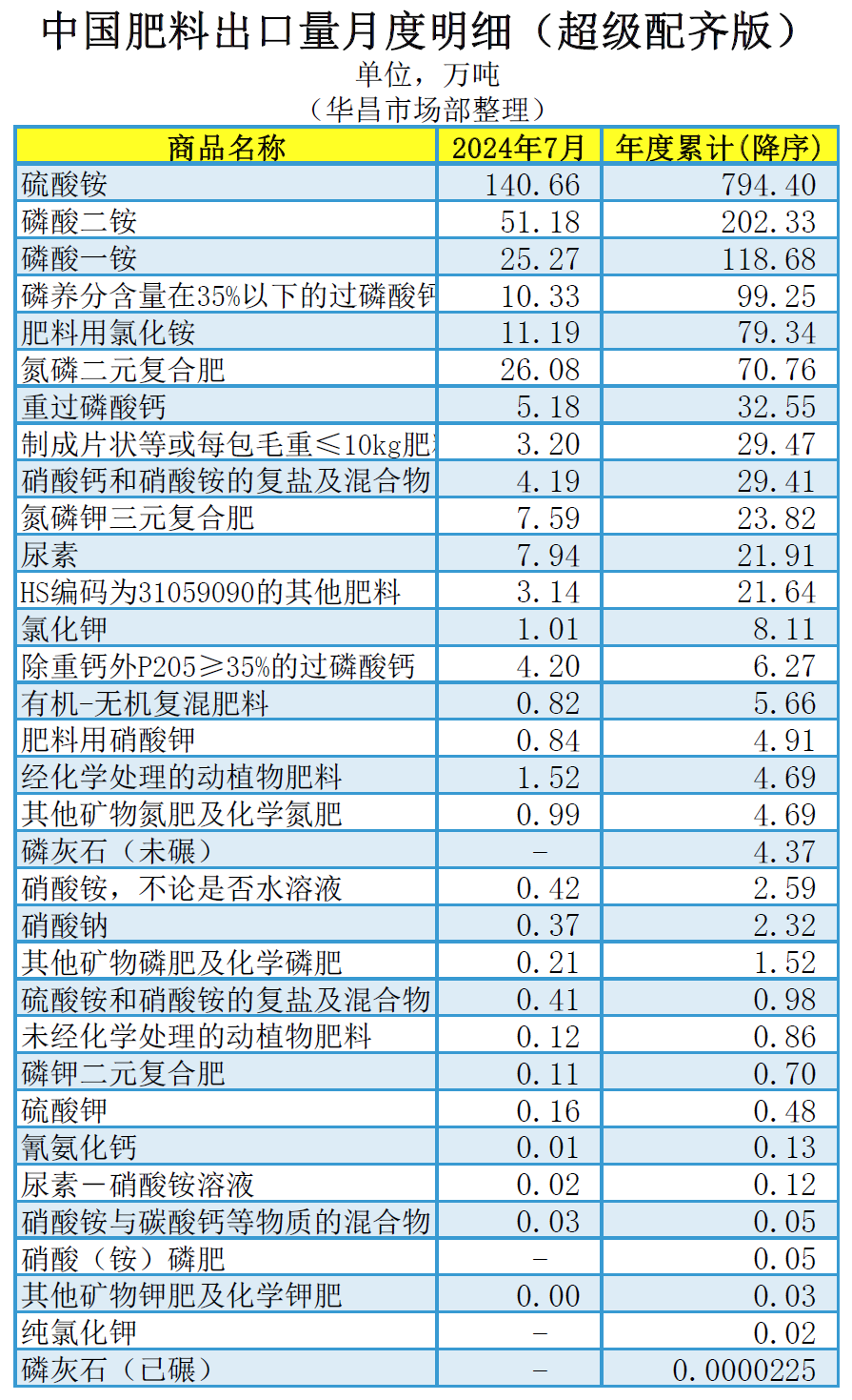 ┃超级配齐版┃（含台湾省）2024年7月中国肥料及相关货物进