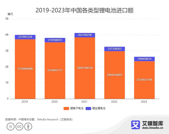 艾媒咨询｜2023年中国锂电池进出口贸易数据统计与分析