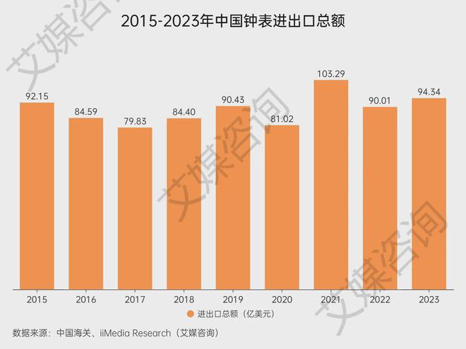 艾媒咨询 2015-2023年中国钟表行业进出口贸易全景分析