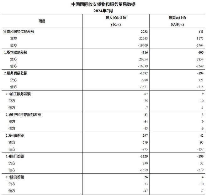 国家外汇管理局：7月我国国际收支货物和服务贸易进出口规模42