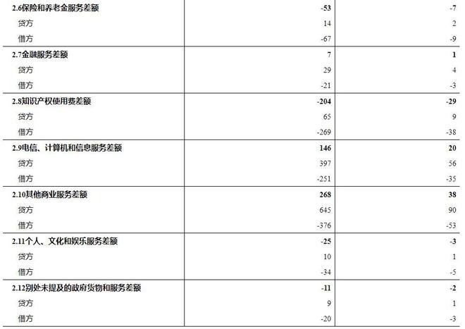 国家外汇管理局：7月我国国际收支货物和服务贸易进出口规模42352亿元 同比增长12%(图2)