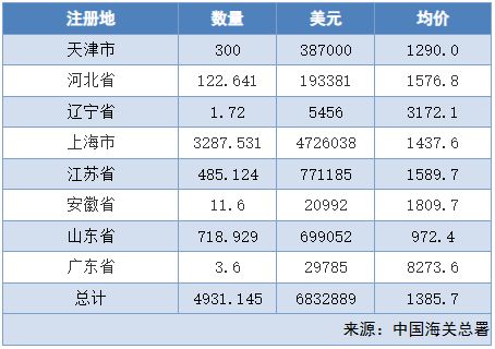 【溶剂油】2024年8月溶剂油进出口数据分析(图2)