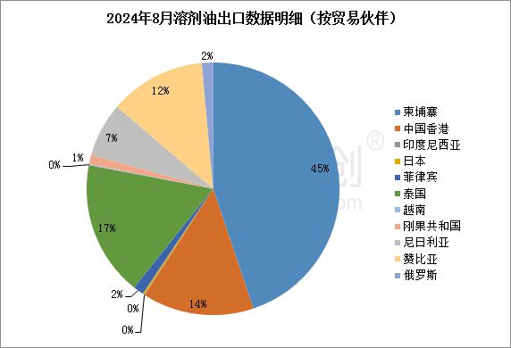 【溶剂油】2024年8月溶剂油进出口数据分析(图3)